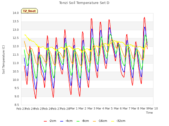 plot of Tonzi Soil Temperature Set D