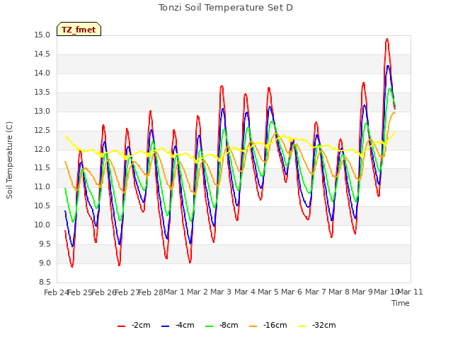 plot of Tonzi Soil Temperature Set D