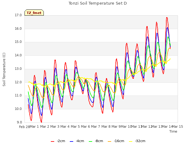 plot of Tonzi Soil Temperature Set D