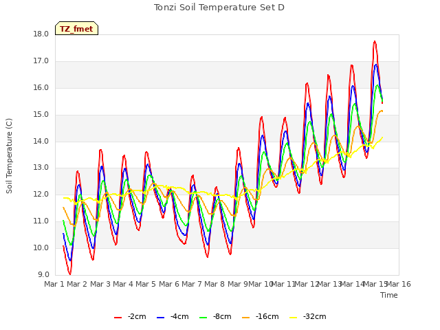 plot of Tonzi Soil Temperature Set D