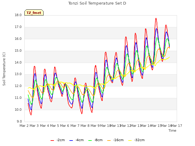 plot of Tonzi Soil Temperature Set D