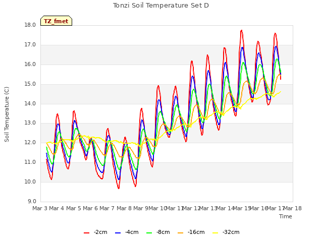 plot of Tonzi Soil Temperature Set D