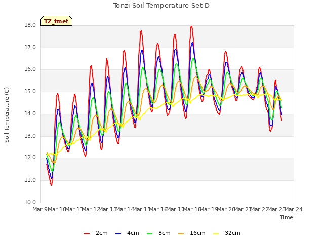 plot of Tonzi Soil Temperature Set D