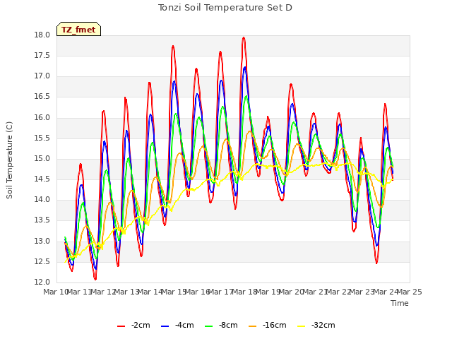 plot of Tonzi Soil Temperature Set D