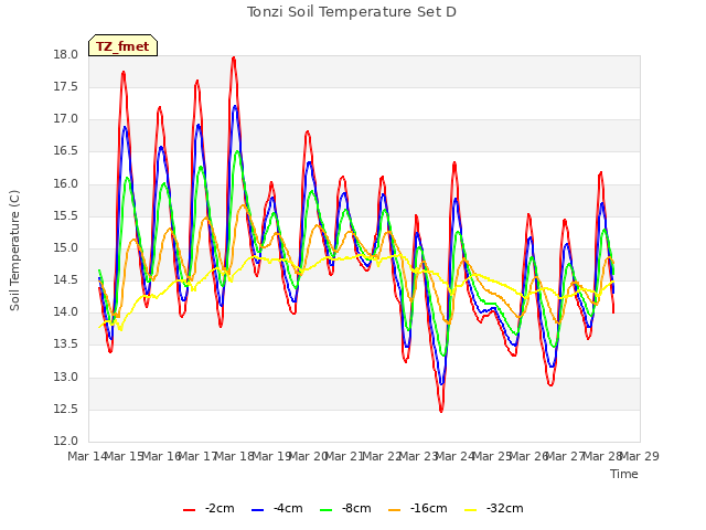 plot of Tonzi Soil Temperature Set D