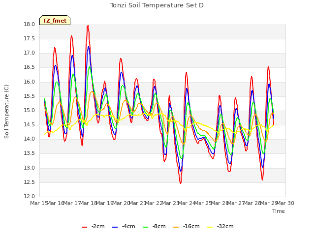 plot of Tonzi Soil Temperature Set D