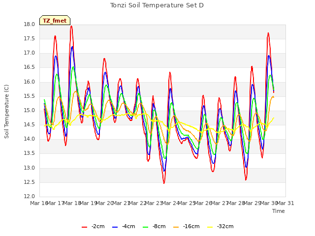 plot of Tonzi Soil Temperature Set D