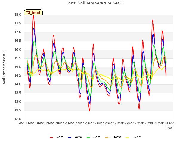 plot of Tonzi Soil Temperature Set D