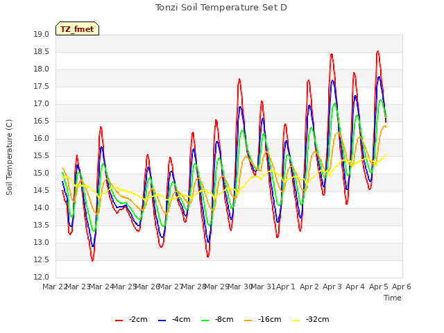 plot of Tonzi Soil Temperature Set D