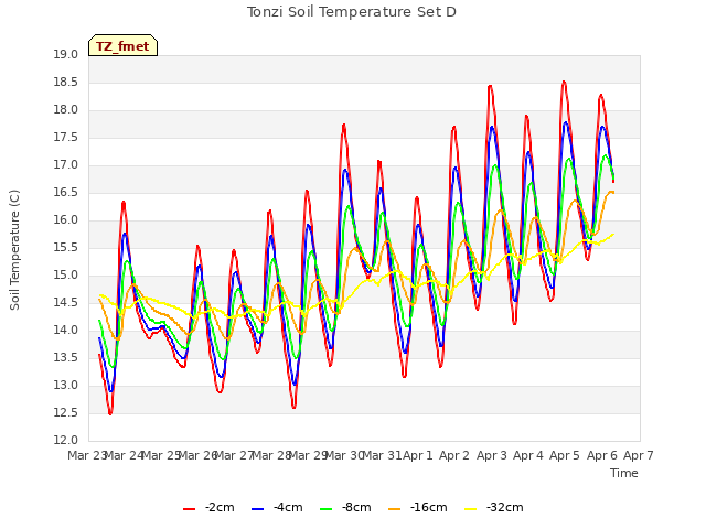 plot of Tonzi Soil Temperature Set D