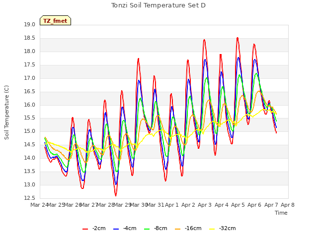 plot of Tonzi Soil Temperature Set D