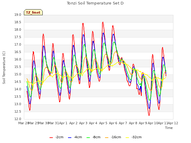 plot of Tonzi Soil Temperature Set D