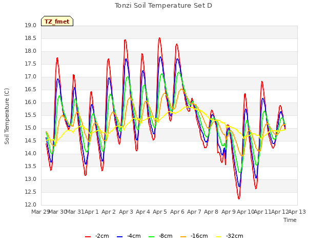 plot of Tonzi Soil Temperature Set D