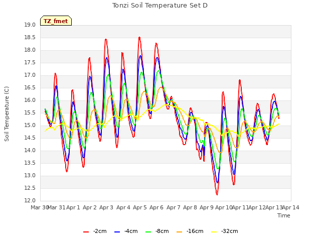 plot of Tonzi Soil Temperature Set D