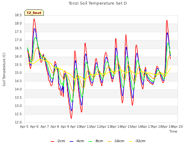 plot of Tonzi Soil Temperature Set D