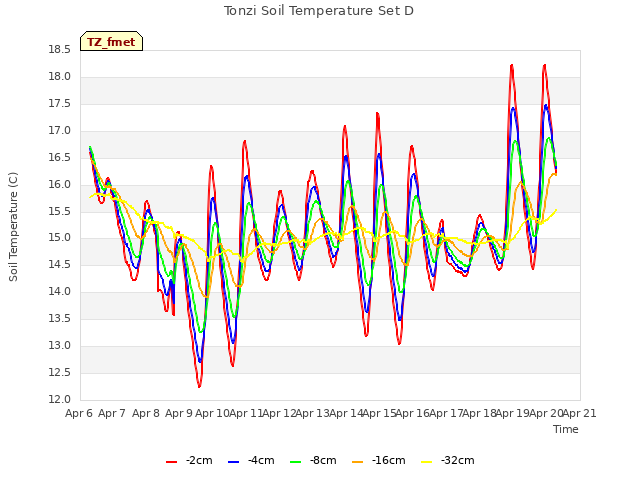 plot of Tonzi Soil Temperature Set D