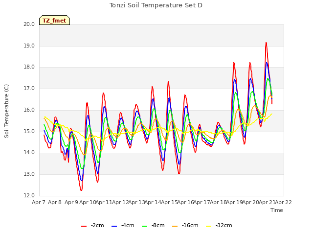 plot of Tonzi Soil Temperature Set D