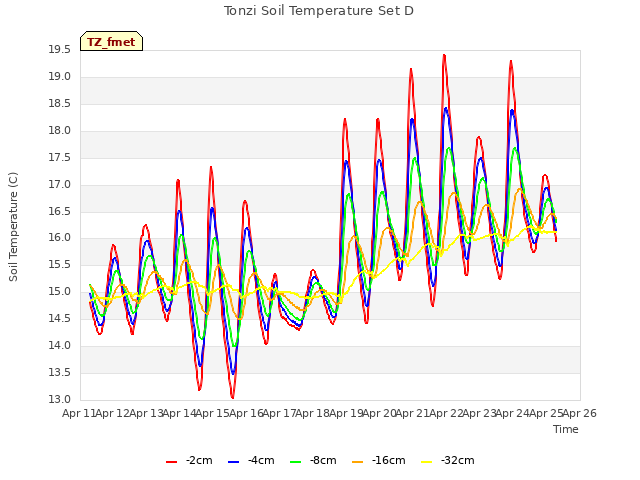 plot of Tonzi Soil Temperature Set D