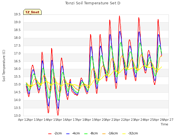 plot of Tonzi Soil Temperature Set D