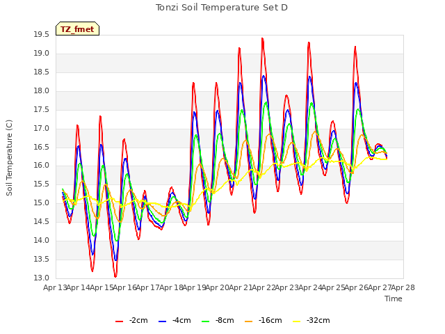 plot of Tonzi Soil Temperature Set D