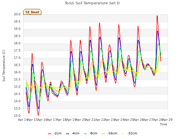 plot of Tonzi Soil Temperature Set D