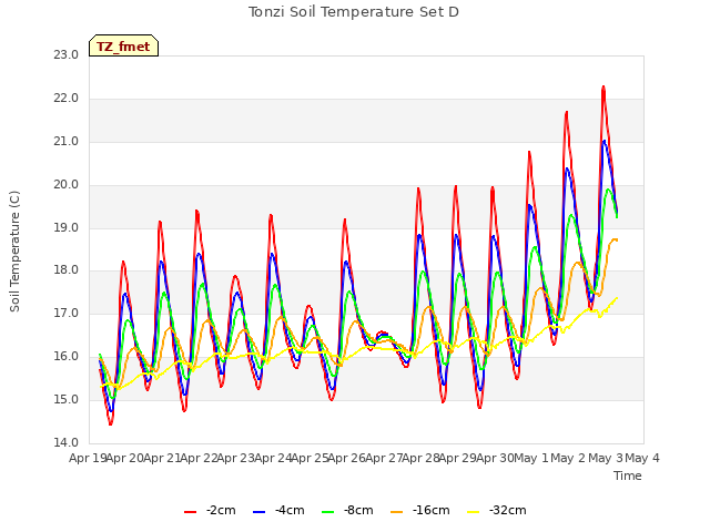 plot of Tonzi Soil Temperature Set D