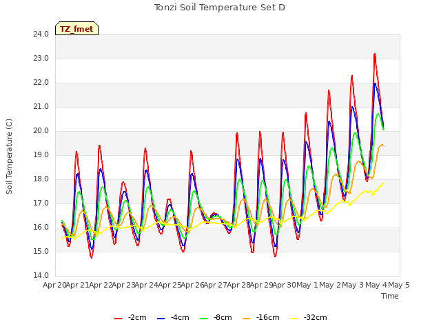 plot of Tonzi Soil Temperature Set D