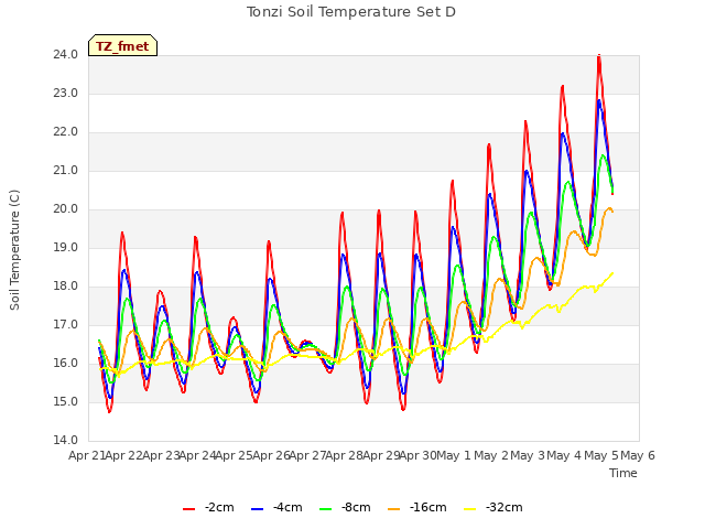 plot of Tonzi Soil Temperature Set D