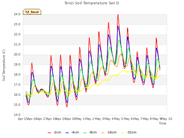 plot of Tonzi Soil Temperature Set D