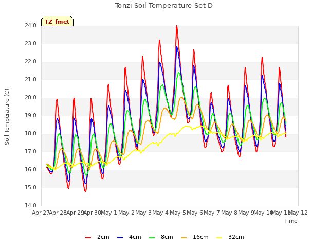 plot of Tonzi Soil Temperature Set D