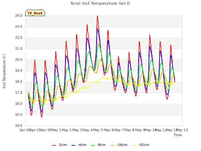 plot of Tonzi Soil Temperature Set D