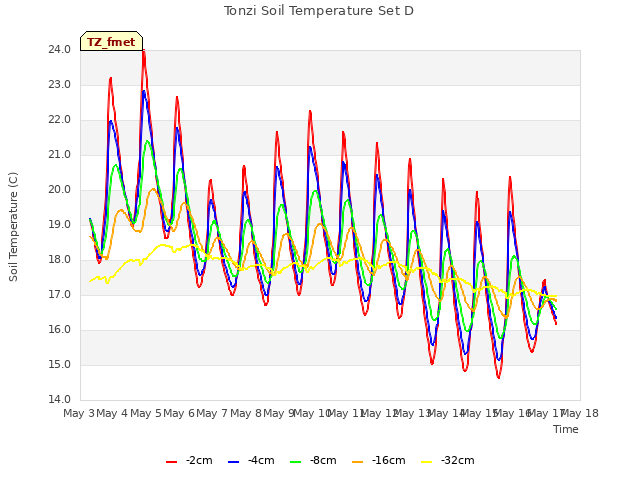 plot of Tonzi Soil Temperature Set D