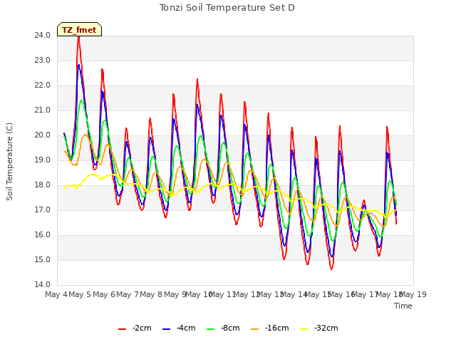 plot of Tonzi Soil Temperature Set D