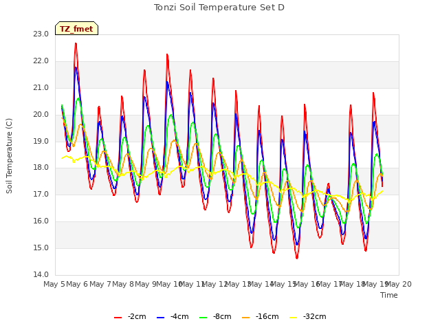 plot of Tonzi Soil Temperature Set D