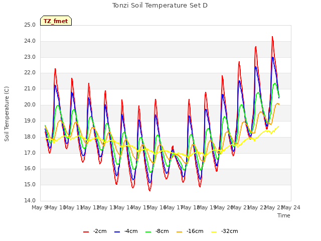 plot of Tonzi Soil Temperature Set D