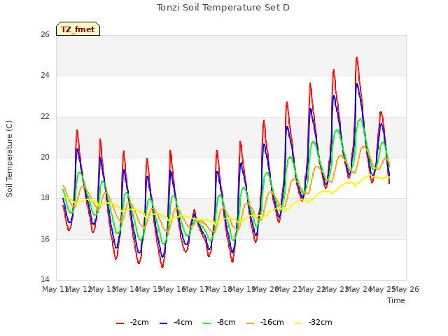 plot of Tonzi Soil Temperature Set D
