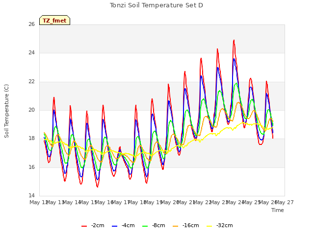 plot of Tonzi Soil Temperature Set D