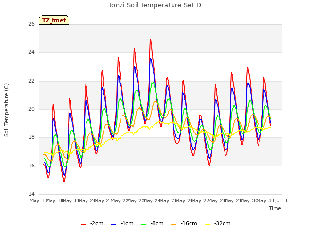 plot of Tonzi Soil Temperature Set D