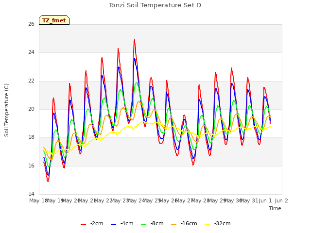 plot of Tonzi Soil Temperature Set D