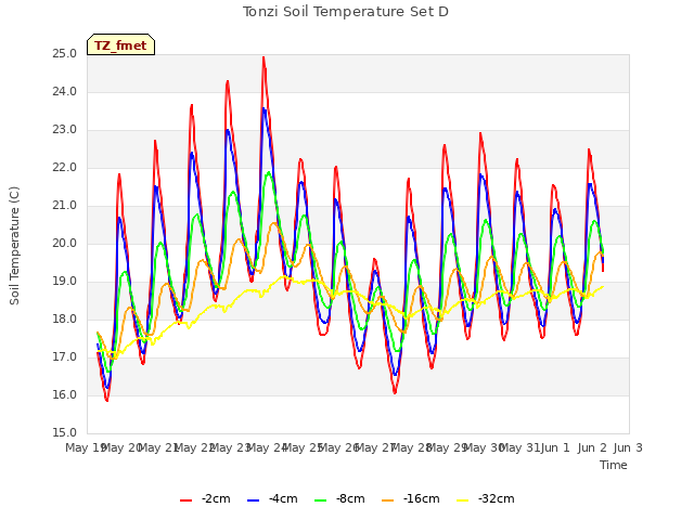 plot of Tonzi Soil Temperature Set D