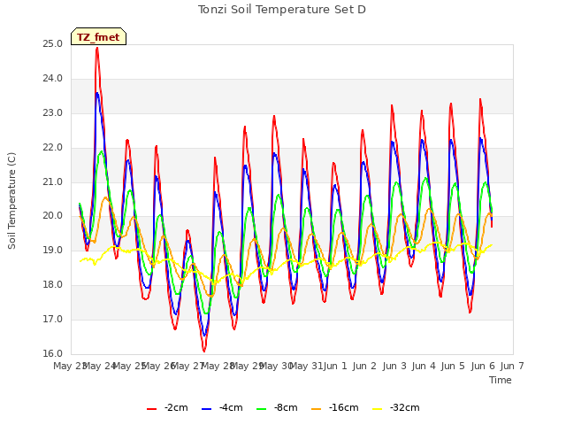 plot of Tonzi Soil Temperature Set D