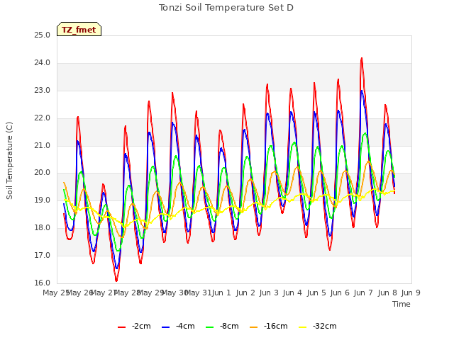 plot of Tonzi Soil Temperature Set D