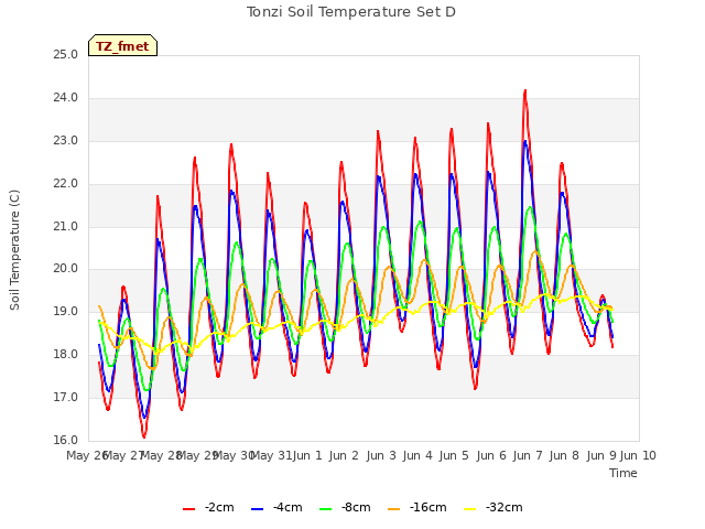 plot of Tonzi Soil Temperature Set D