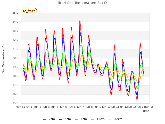 plot of Tonzi Soil Temperature Set D