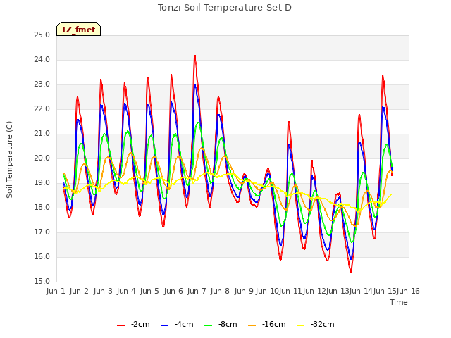 plot of Tonzi Soil Temperature Set D