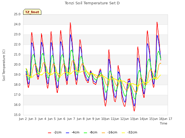 plot of Tonzi Soil Temperature Set D