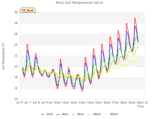 plot of Tonzi Soil Temperature Set D