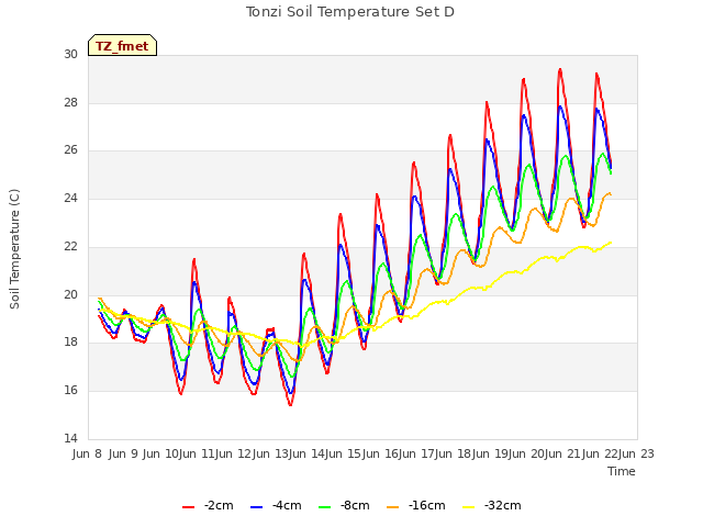 plot of Tonzi Soil Temperature Set D