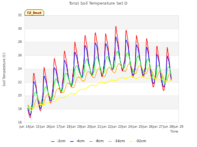 plot of Tonzi Soil Temperature Set D