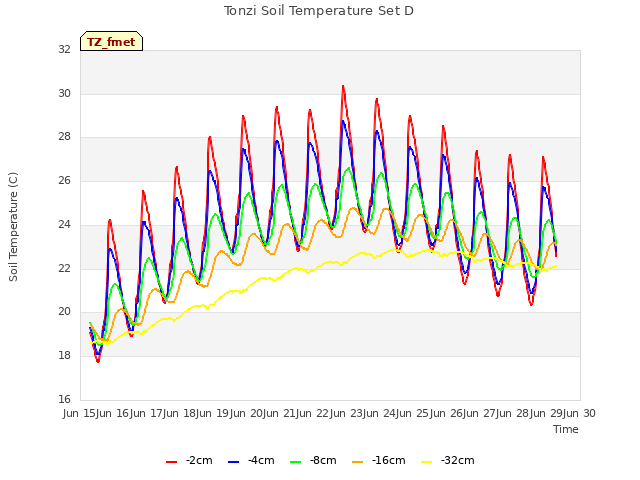 plot of Tonzi Soil Temperature Set D